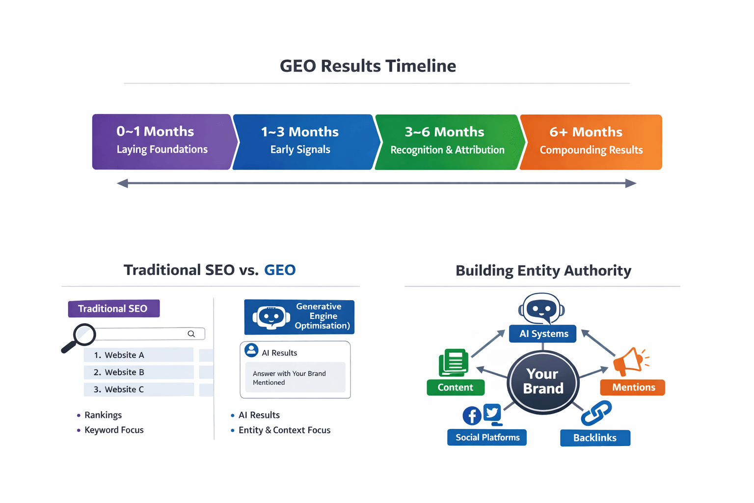 geo results timeline